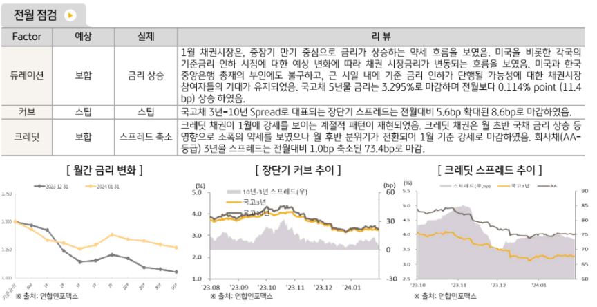 1월 '국내 채권시장'은 듀레이션 금리상승, 커브 스팁, 크레딧 스프레드 축소의 모습을 연출.